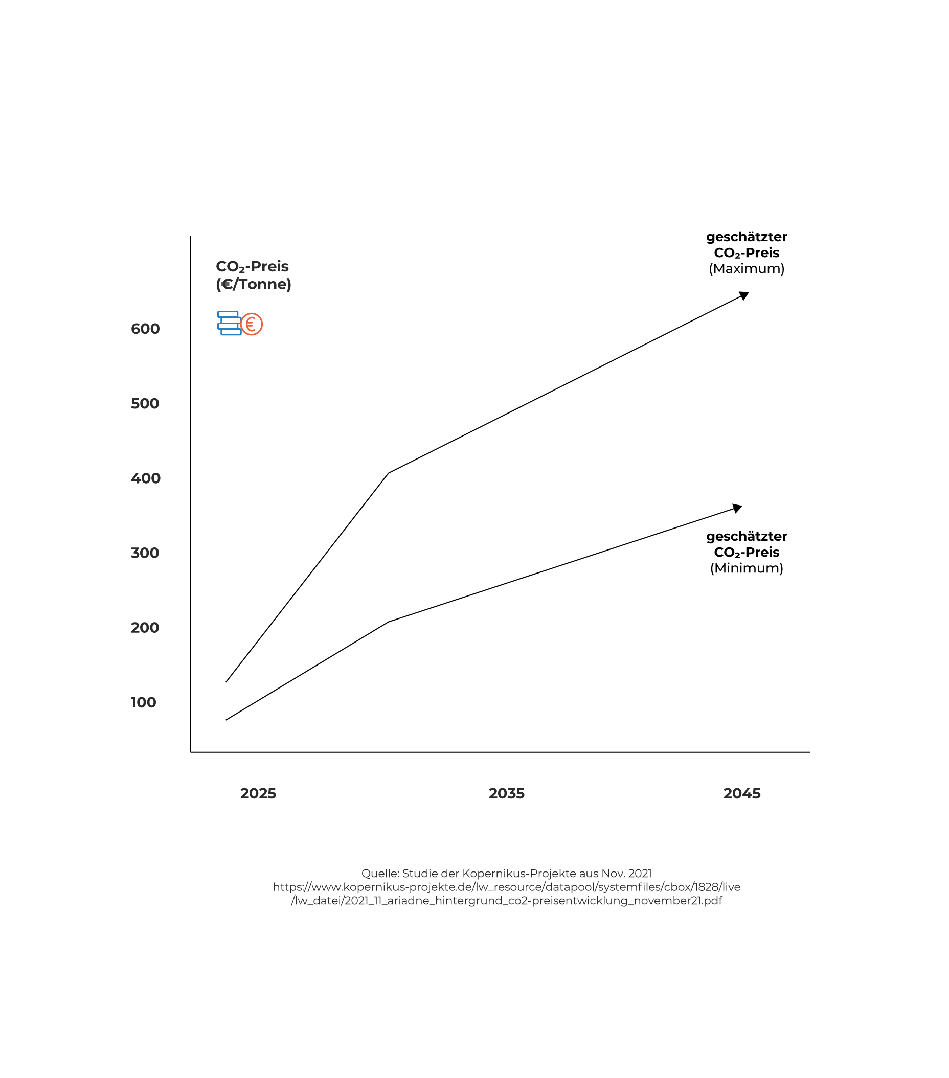 Eissele grafik co2 preis
